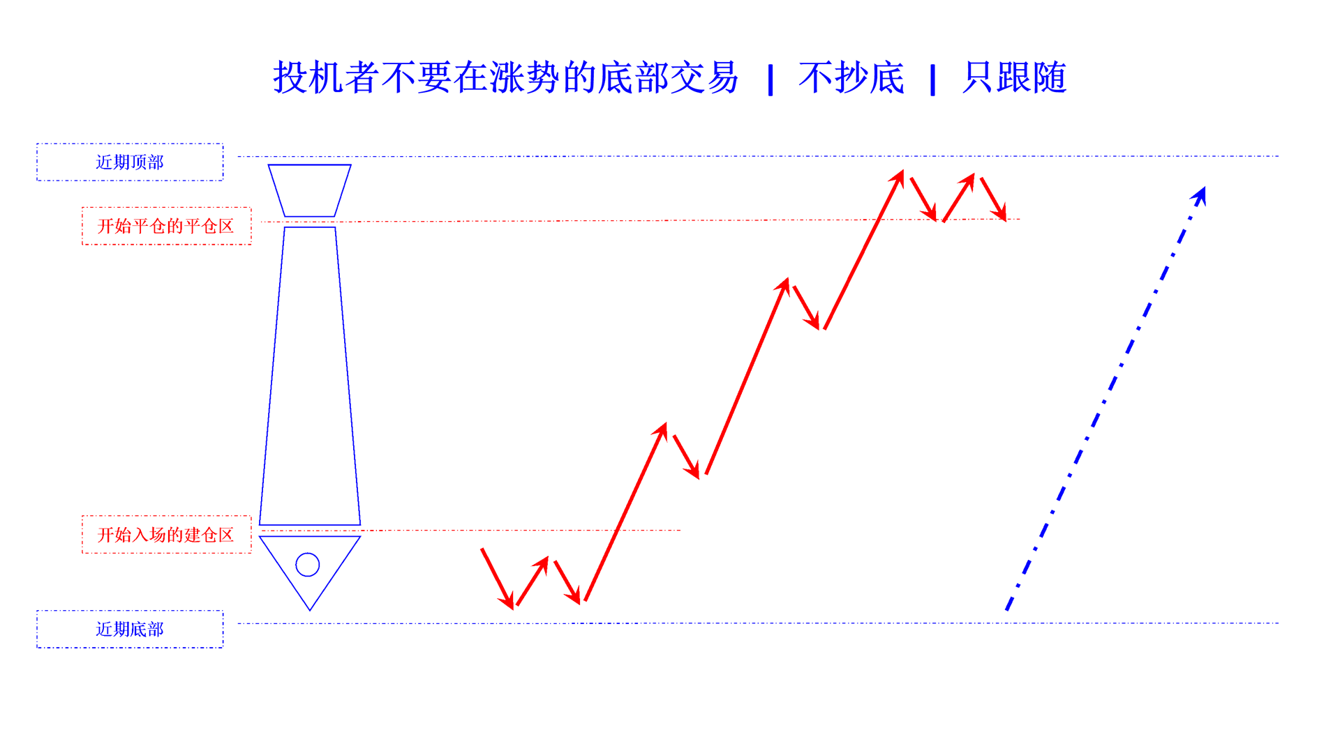 speculators not trade rising at the bottom and top cn